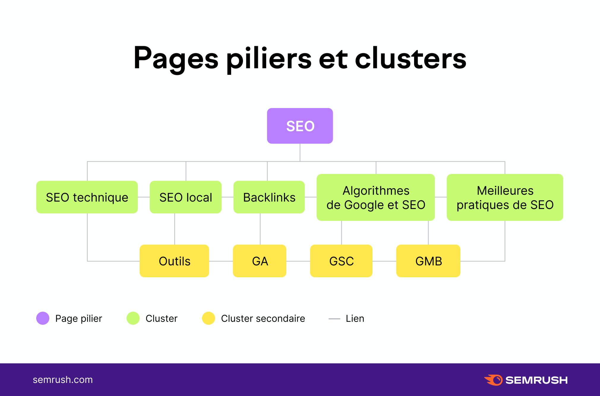 Pages piliers et clusters