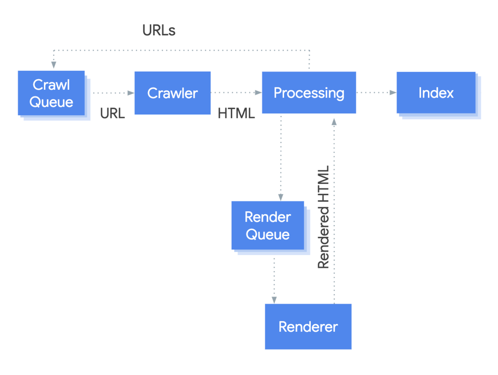 Seo scripting. Схема js. JAVASCRIPT схема. Этапы рендеринга html страницы. JAVASCRIPT индекс.