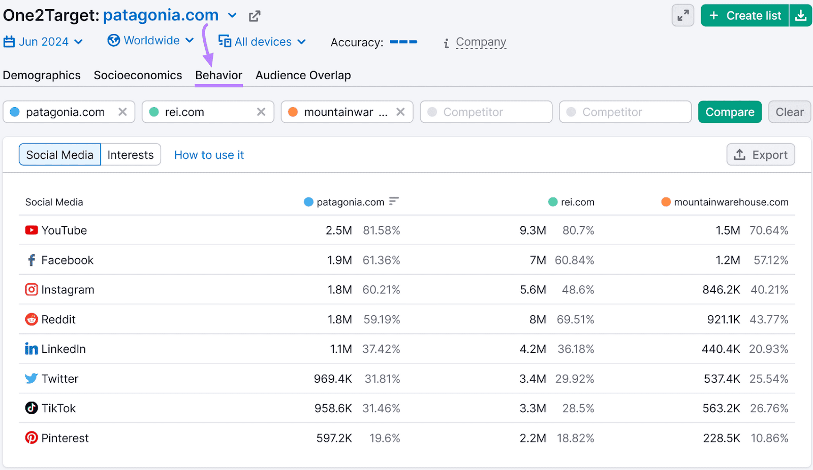 One2Target comparative social media metrics dashboard for "Behavior" across platforms