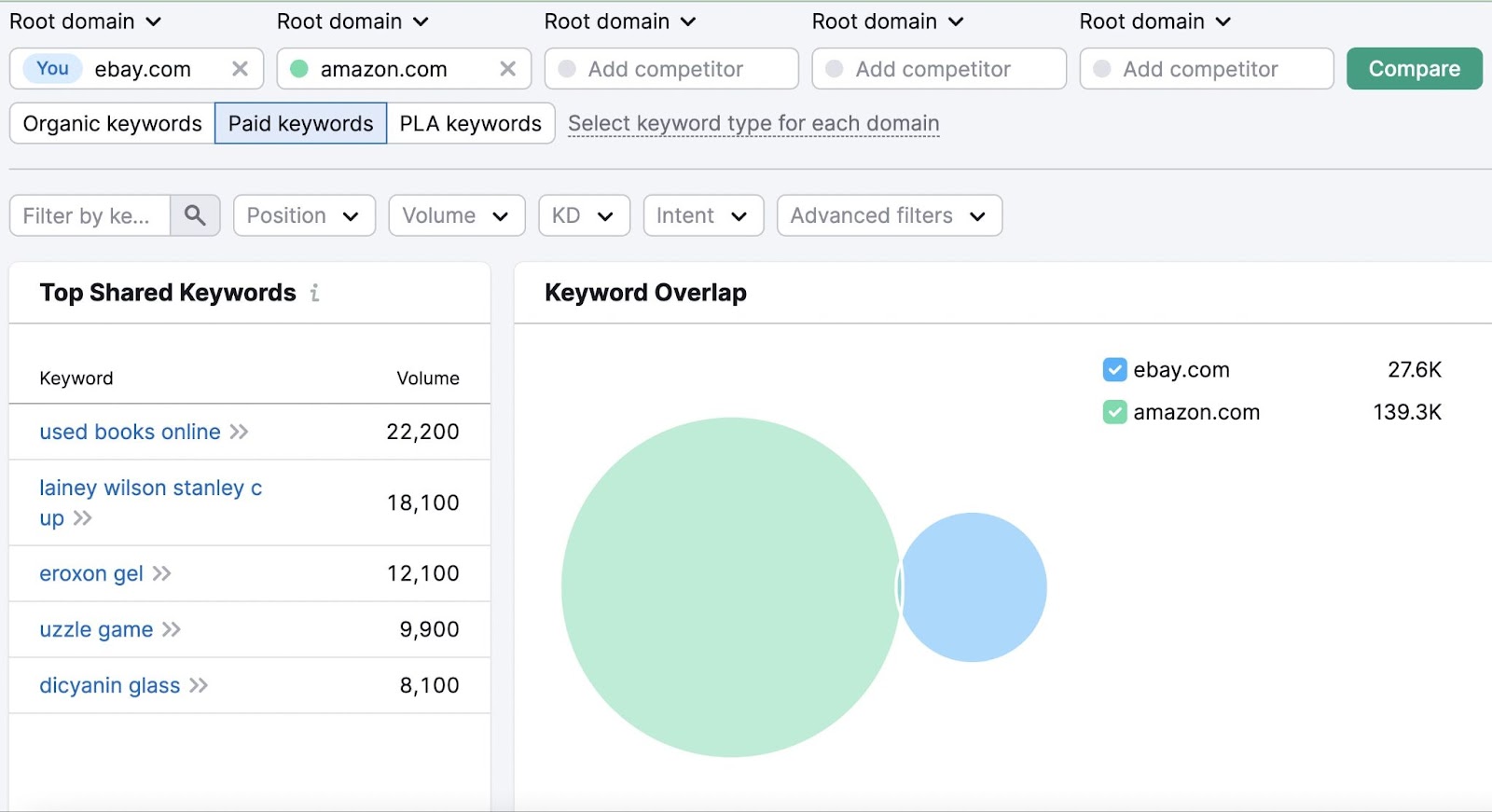 Keyword Gap report showing top shared keywords, and keyword overlap sections
