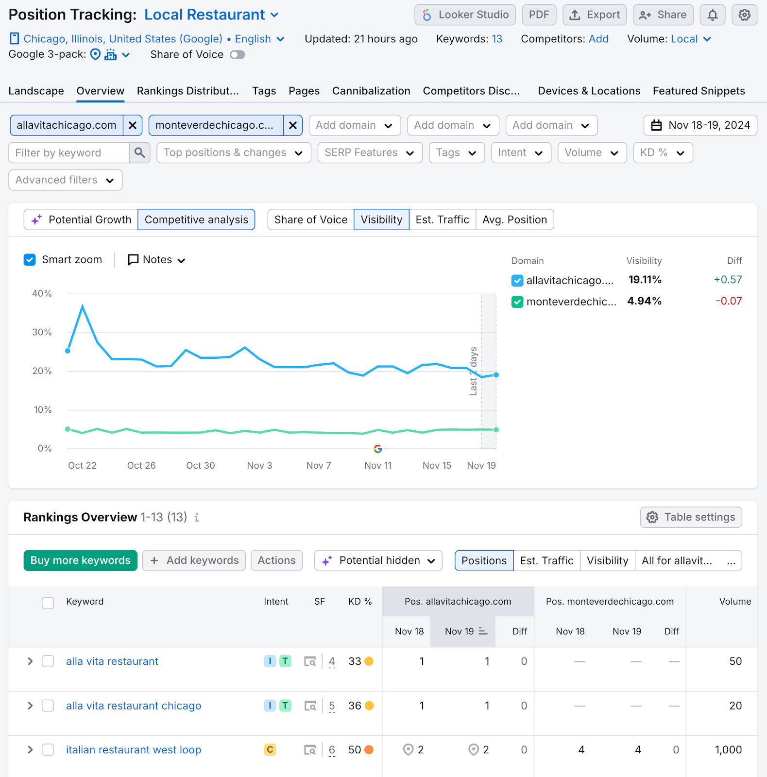 position tracking overview report compares a business's google rankings compared to a competitor in the same location