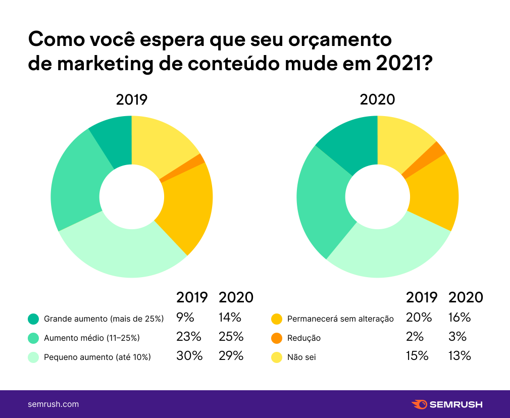 orçamento marketing de conteúdo 2020