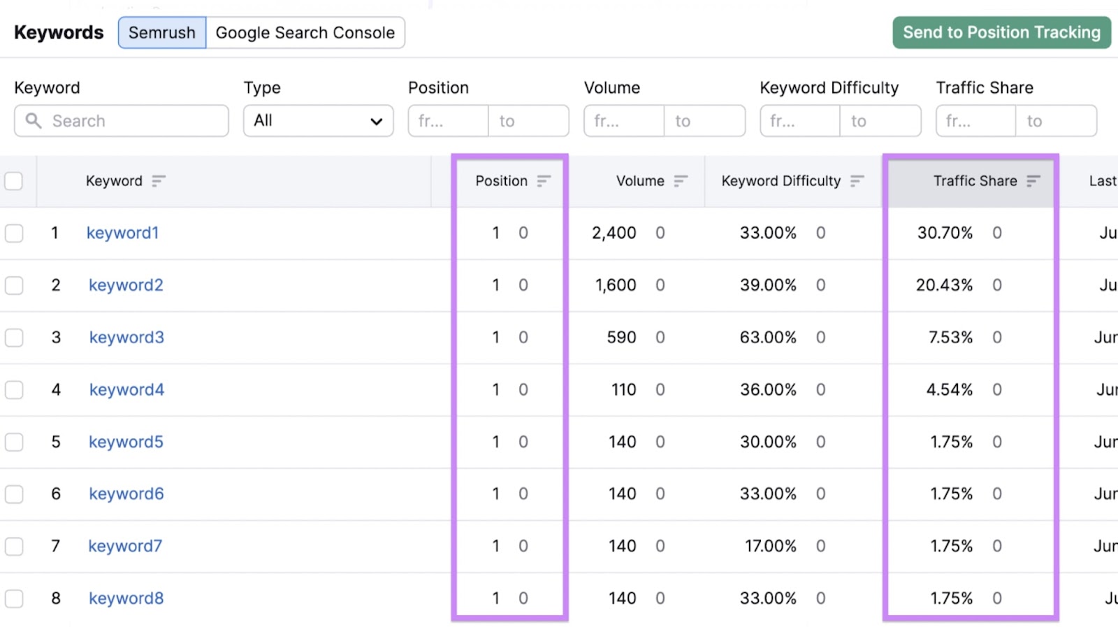 A list of top keywords, with "Position," and "Traffic Share" columns highlighted