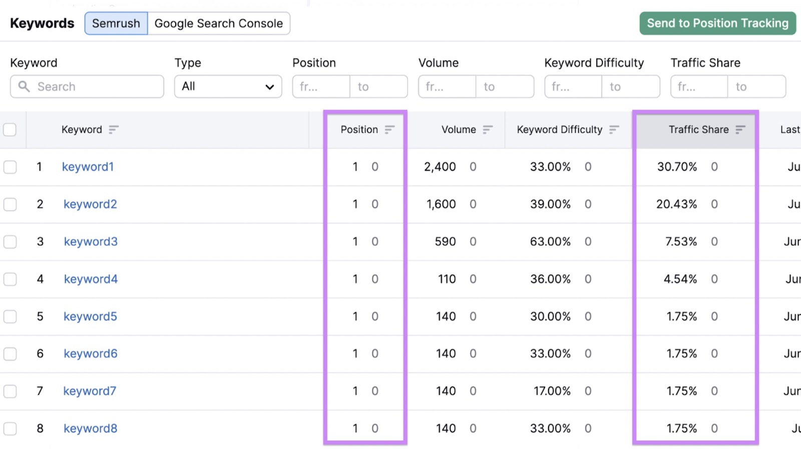 A database  of apical  keywords, with "Position," and "Traffic Share" columns highlighted