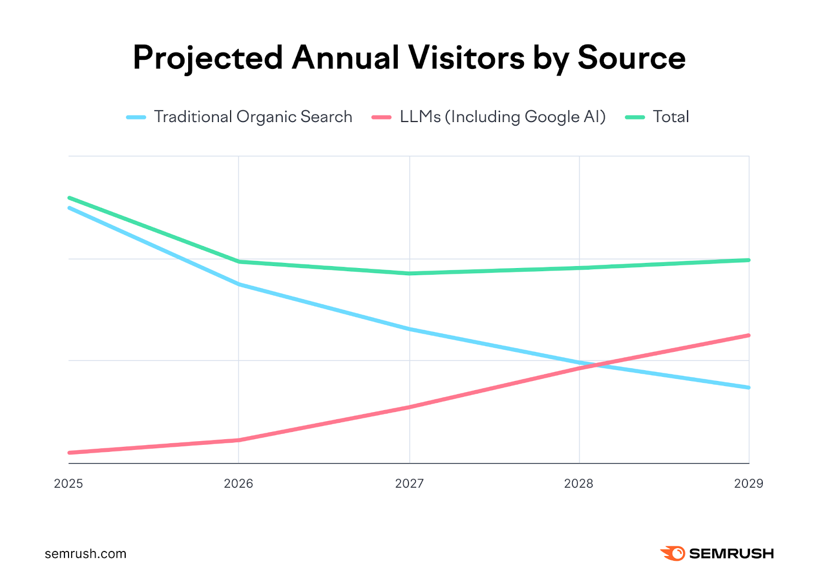 Prévisions annuelles de visiteurs par source de 2025 à 2029 montrant que les LLM dépassent la recherche organique traditionnelle.