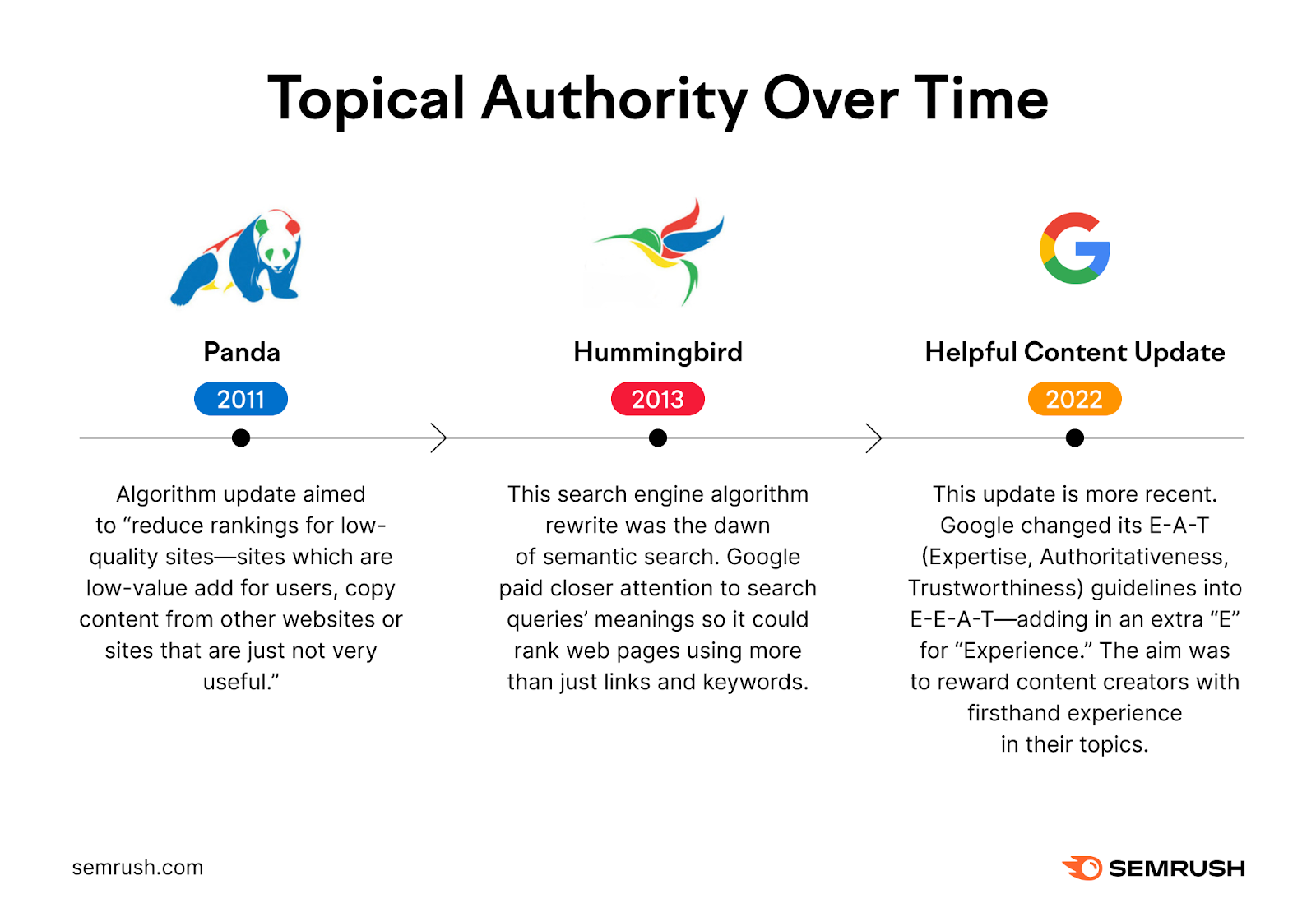Semrush infographic on topical authority over time