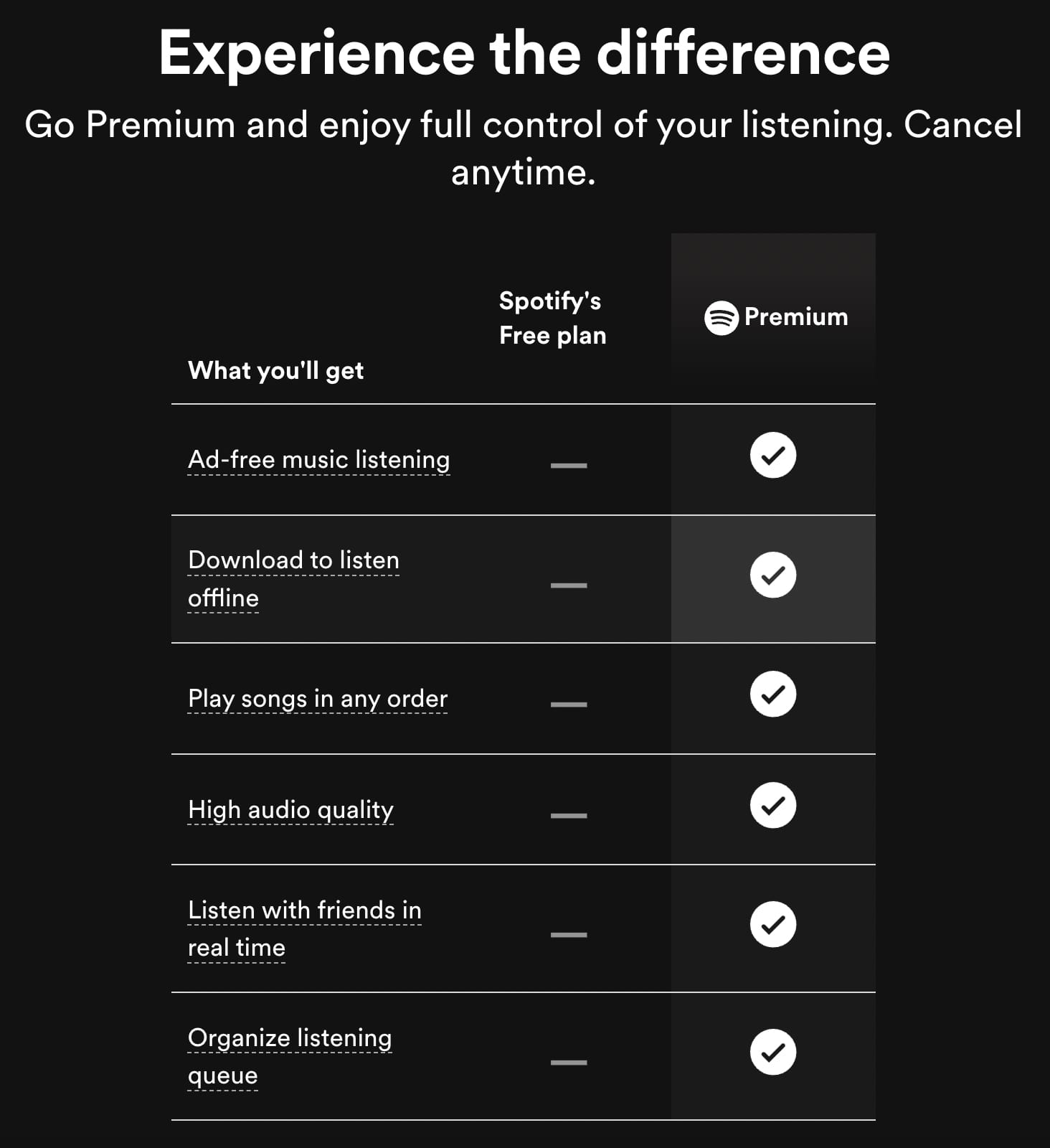Spotify features comparison chart between the free plan and Premium