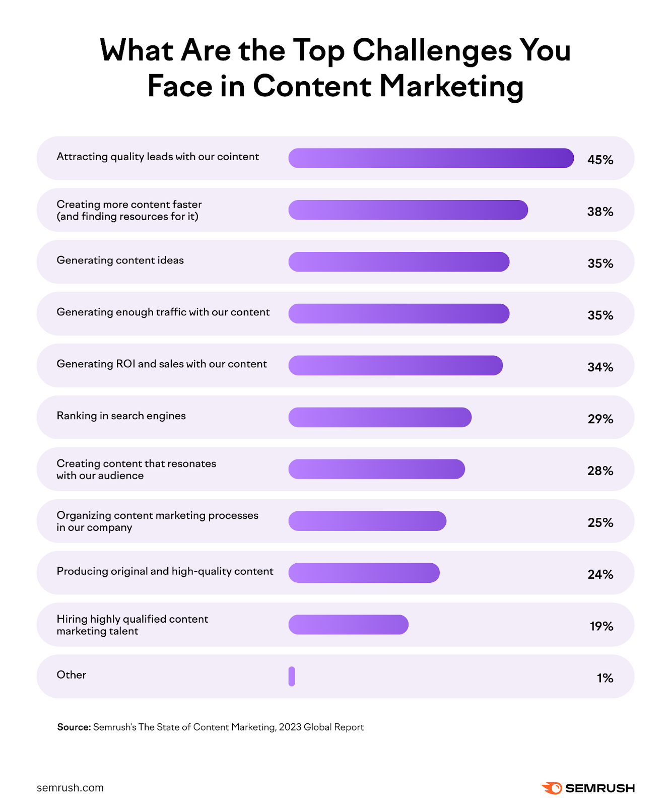 top challenges in content marketing chart showing attracting quality leads, creating more content, and generating content ideas and traffic as the top 4