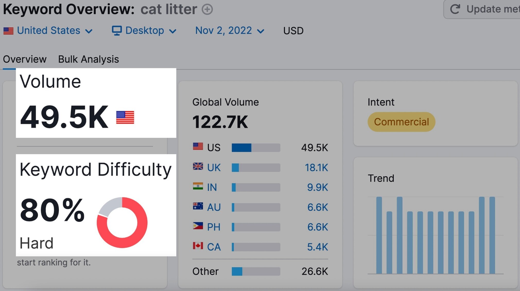 Keyword information from the keyword overview tool for the keyword "cat litter"