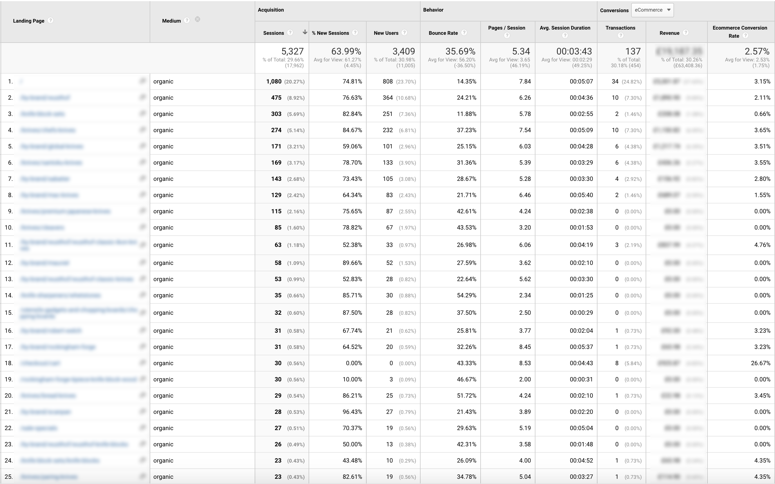 Landingpage-Daten in Google Analytics