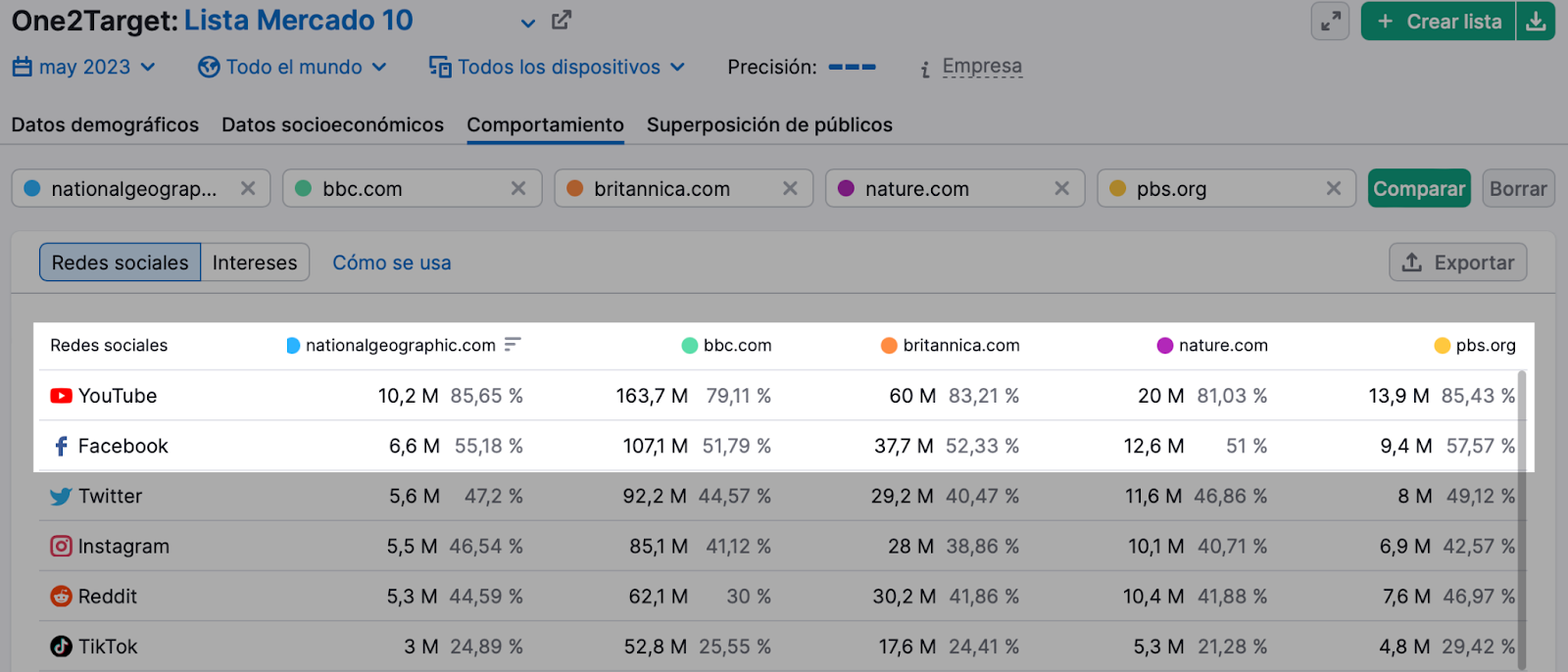 Uso de las redes sociales de la competencia