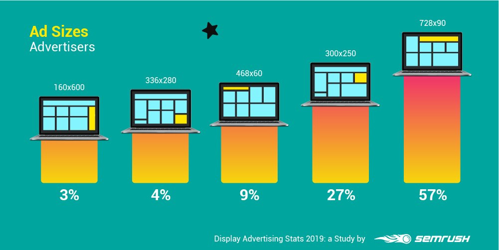 Display Advertising Stats 2019 Semrush Study