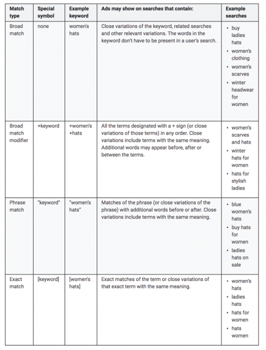 Keyword-Optionen von Google