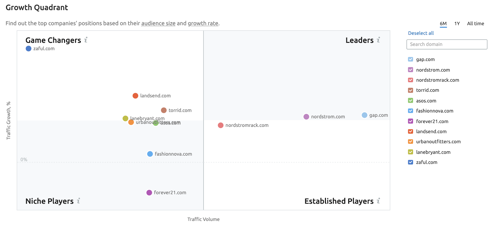 Growth Quadrant - Market Explorer - SEMrush