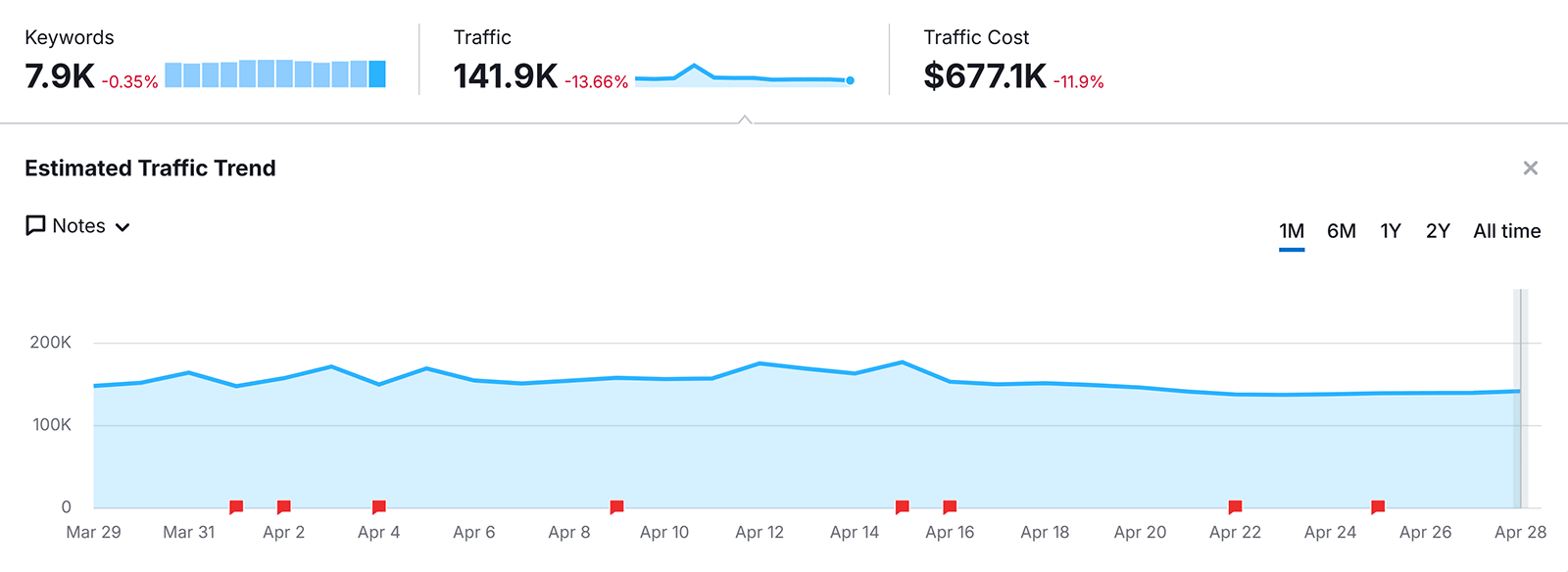 Line graph showing estimated site traffic over one month with metrics for keywords, traffic volume, and traffic cost