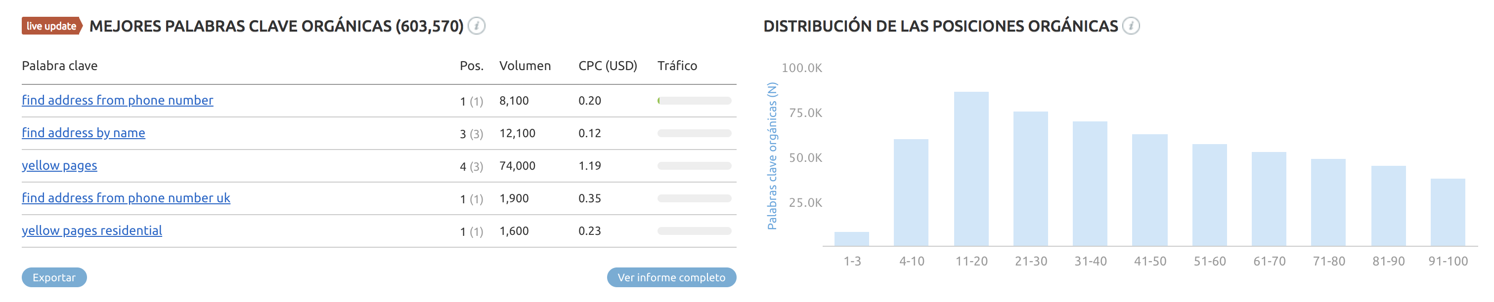 SEO para directorios - Yellowpages UK