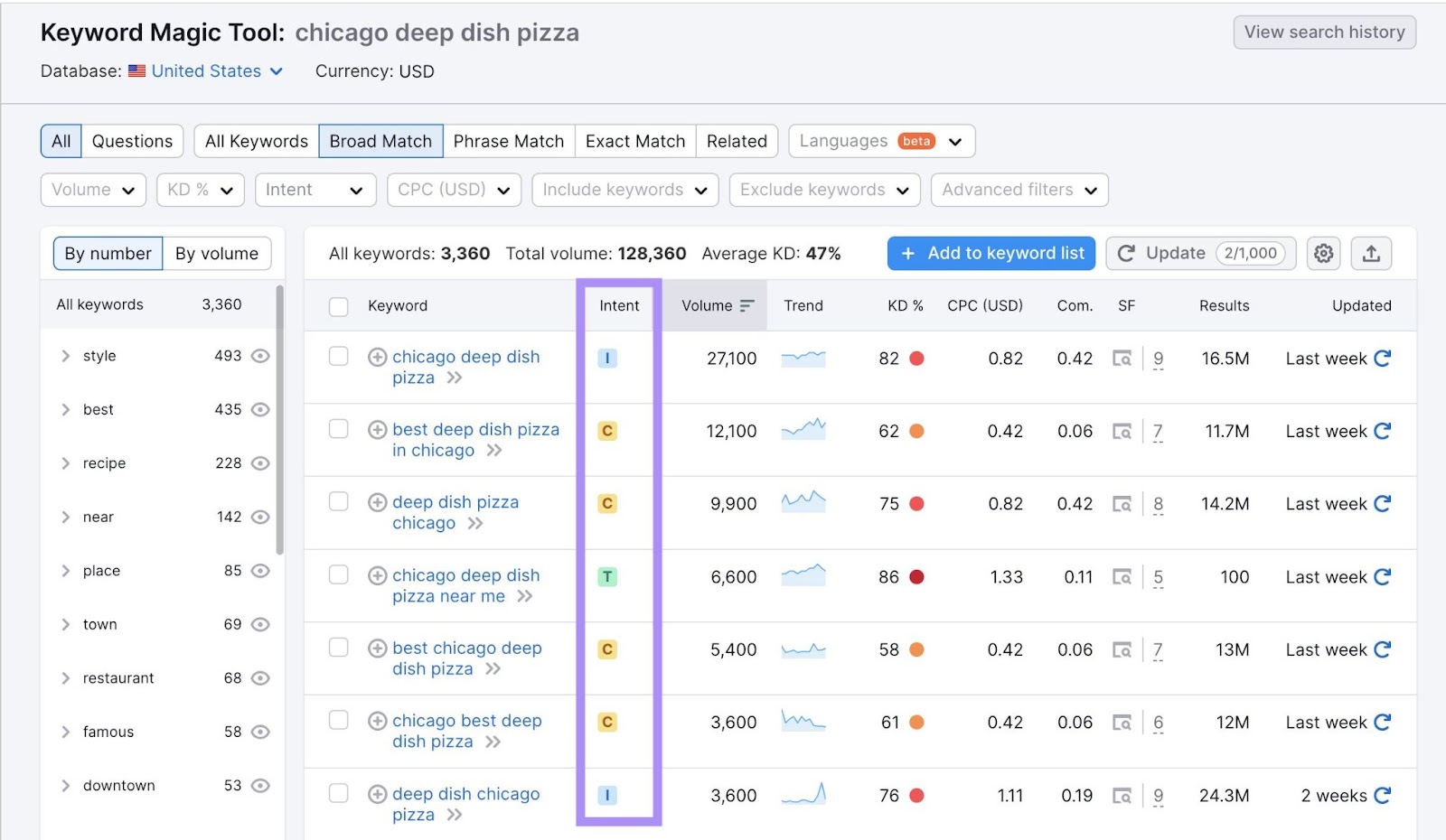 A list of related keywords to "chicago deep dish pizza" with "intent" column highlighted
