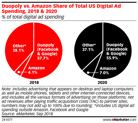 emarketer-amazon-duopoly-other-market-share.png