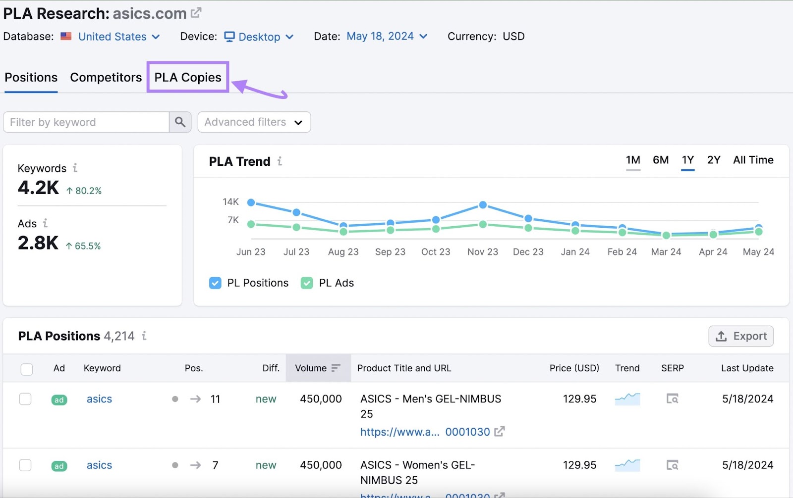 Semrush PLA Research tool positions report for asics.com with PLA copies tab highlighted