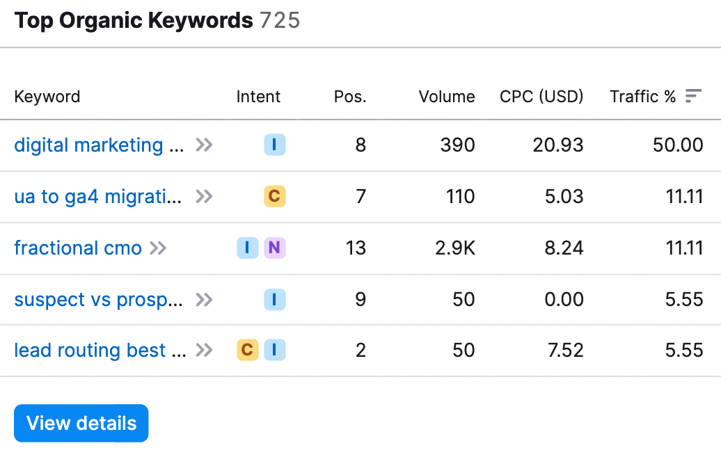 Domain Overview tool shows your top organic keywords and their metrics