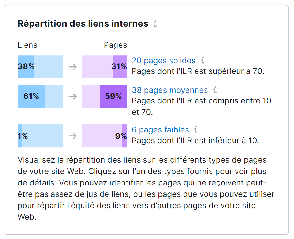 La section « Répartition des liens internes »