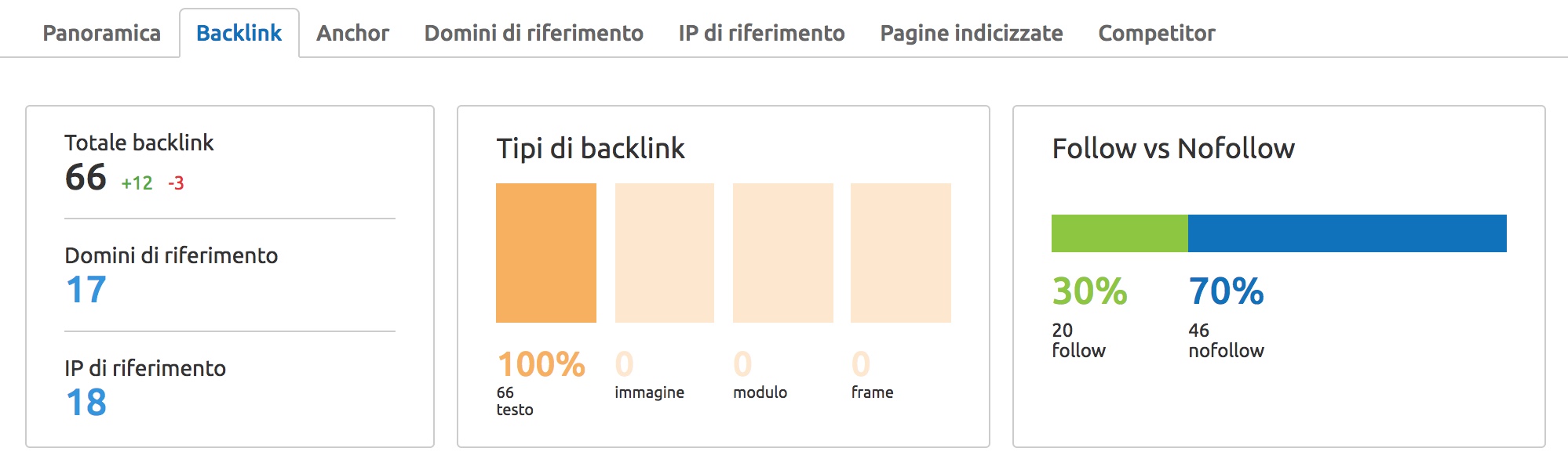 Analisi profilo backlink Semrush