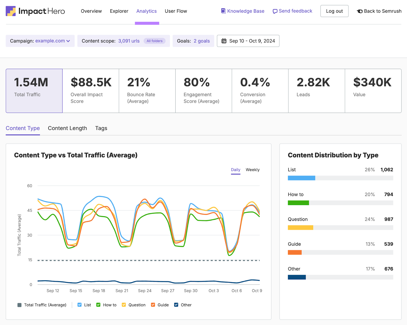 รายงาน Analytics แสดงตัวชี้วัดที่คุณเห็นใน Google Analytics รวมถึงประเภทเนื้อหาตามปริมาณการใช้งาน