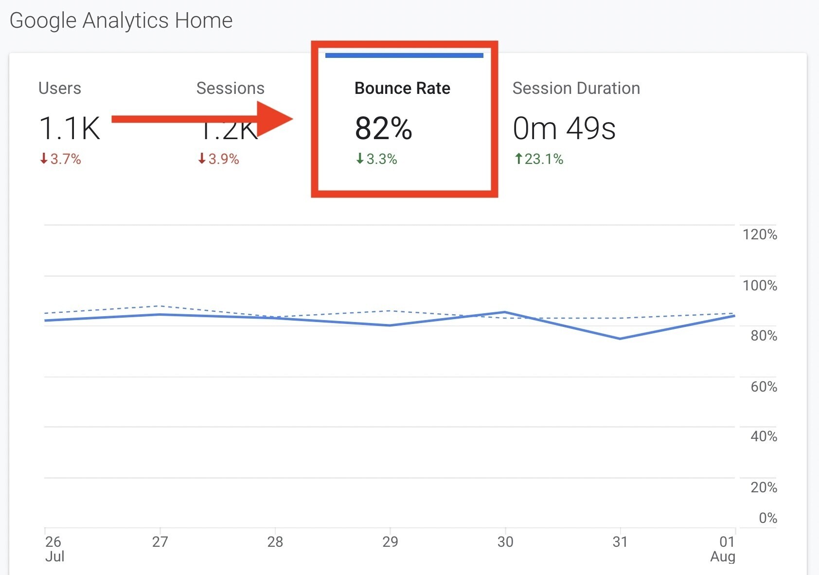 Taux de rebond dans Google Analytics