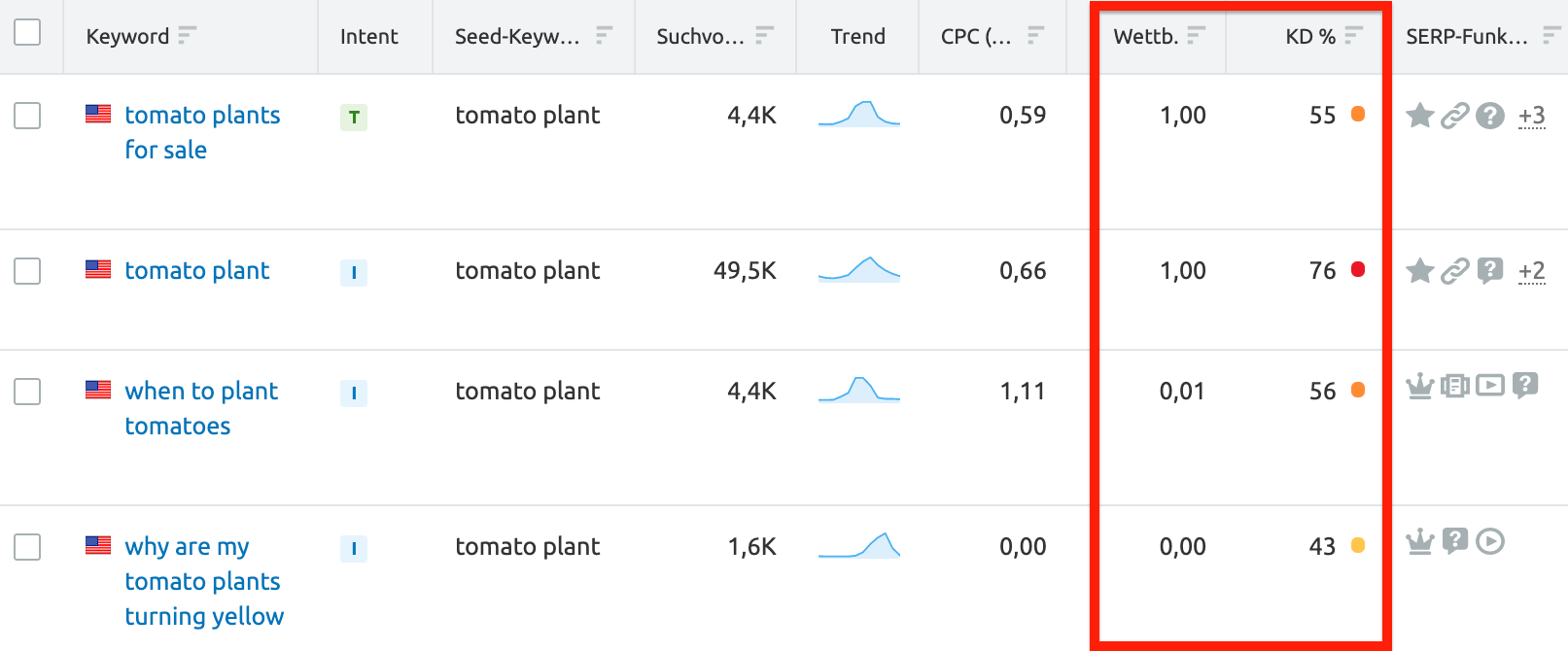 Semrush Keyword-Schwierigkeit und Wettbewerbsdichte