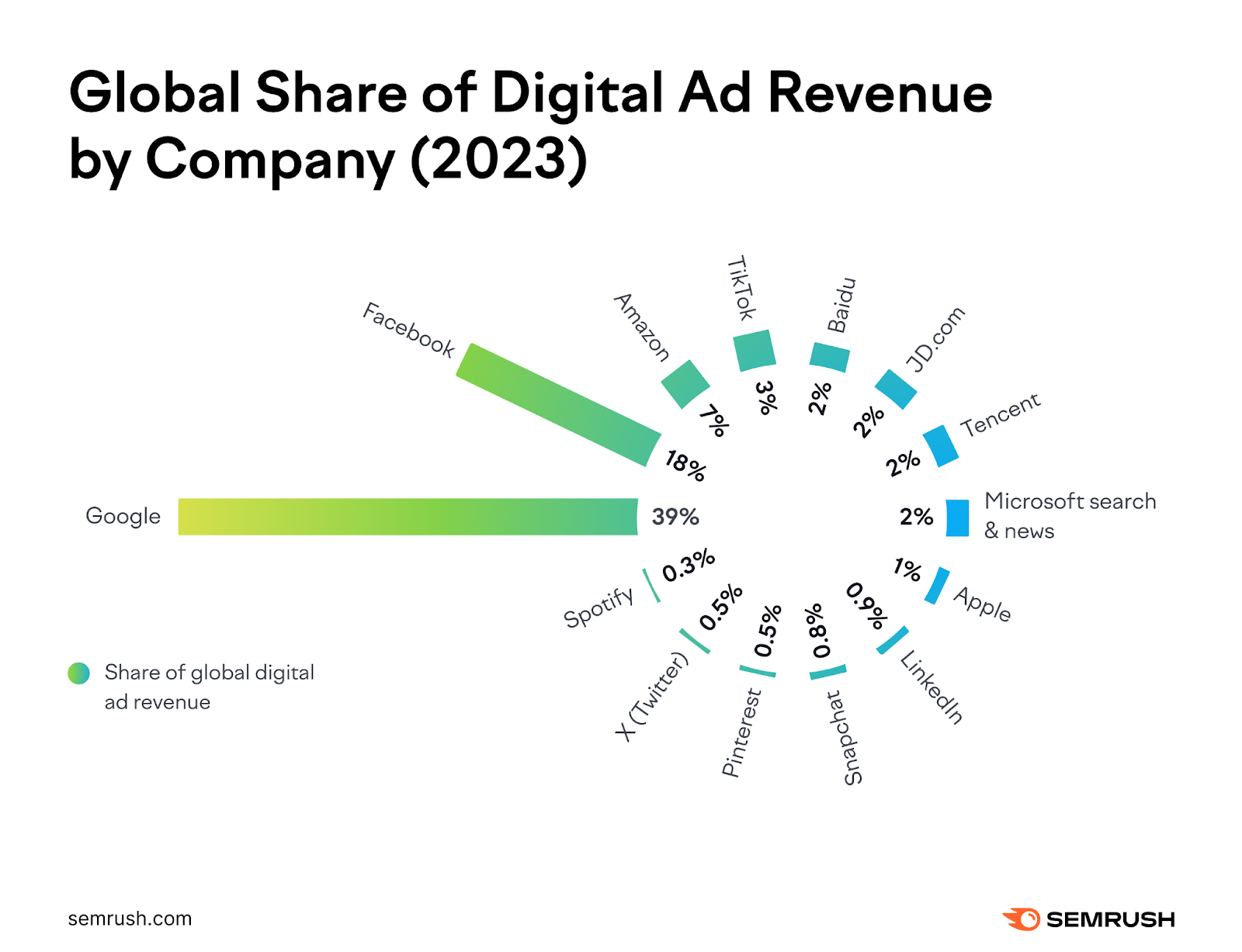 Global share of digital ad revenue by company in 2023 shows Google ads revenue share being 39%