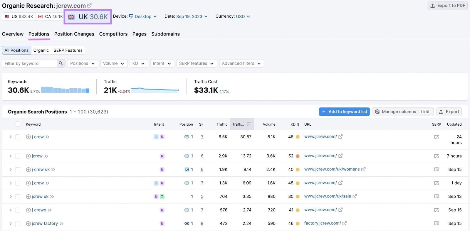 Keyword Overview “Positions” report