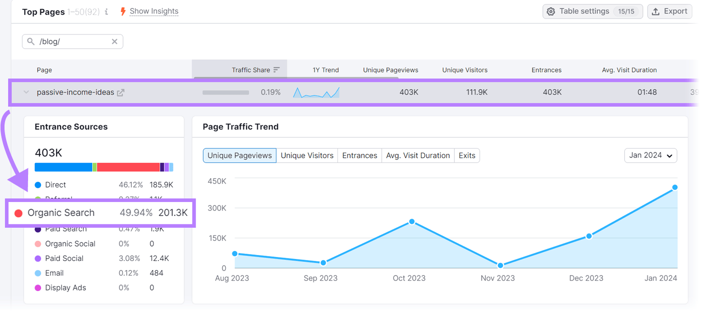Shopify blog post organic search traffic showing 201,300 visits
