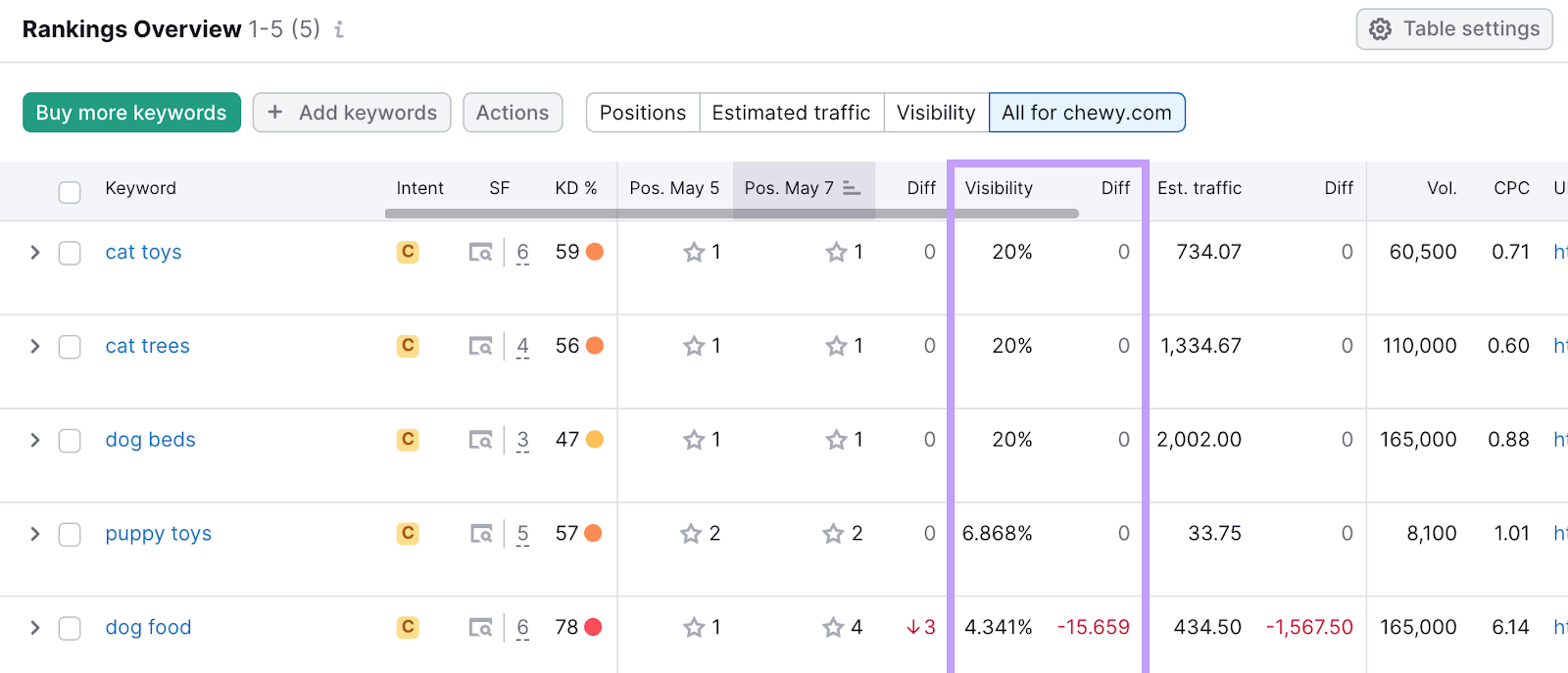 Position tracking rankings overview screen s،wing metrics like position changes and visibility changes.