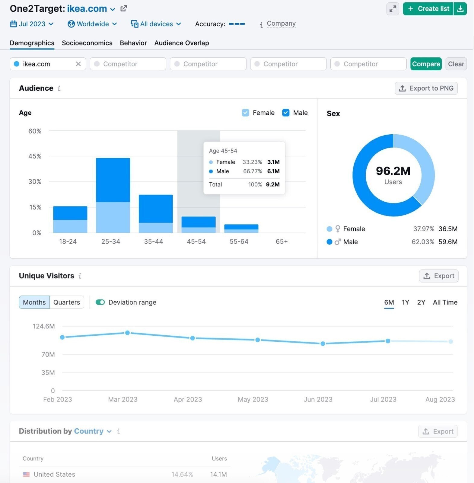 "Demographics" tab of the One2Target instrumentality   showing "Audience", "Unique Visitors" information  for Ikea.