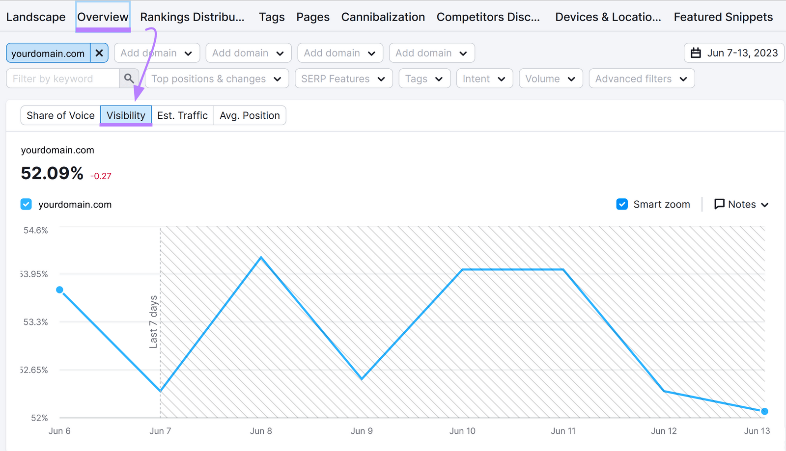 Semrush's Position Tracking tool showing search visibility with a line graph.