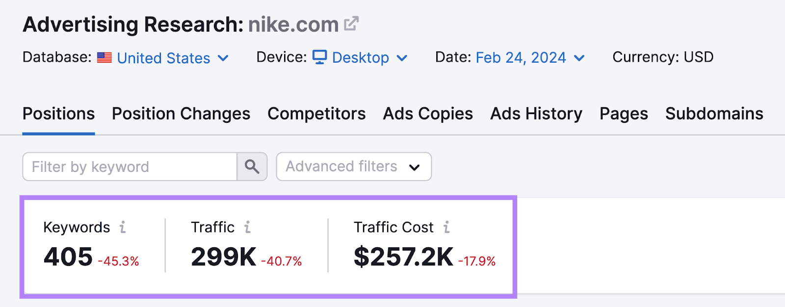 "Keyword," "Traffic," and "Total Cost" metrics for "nike.com" in Advertising Research tool