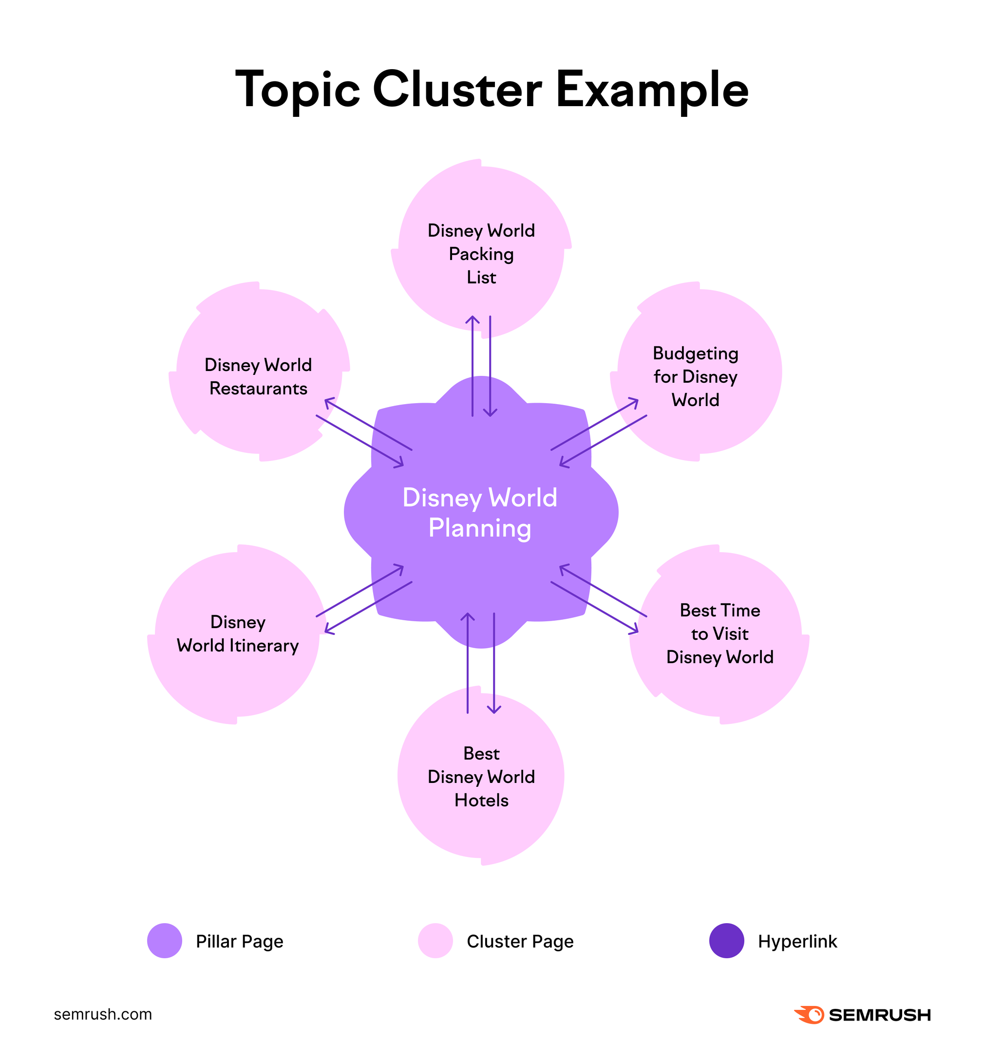 How to Use Topic Clusters for Content Marketing to Rank, Convert, and  Strategize