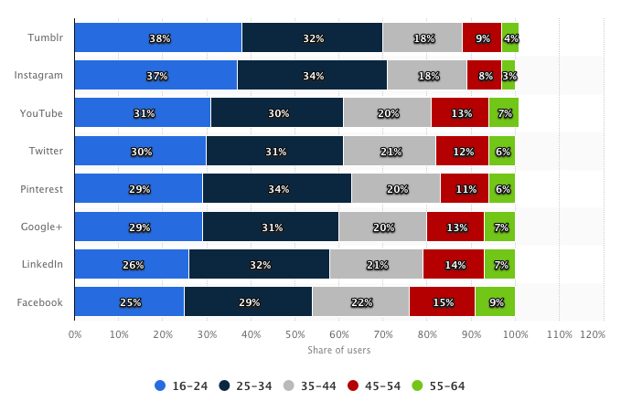 Suddivisione degli utenti social per età nelle principali piattaforme