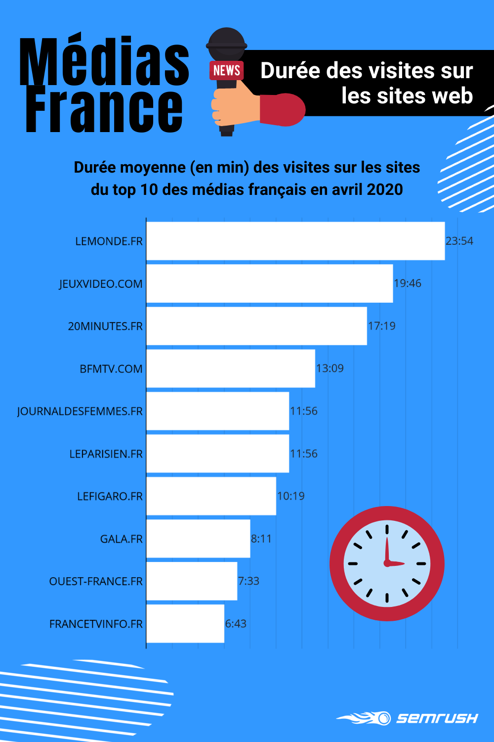 Médias numériques français : durée moyenne de visite