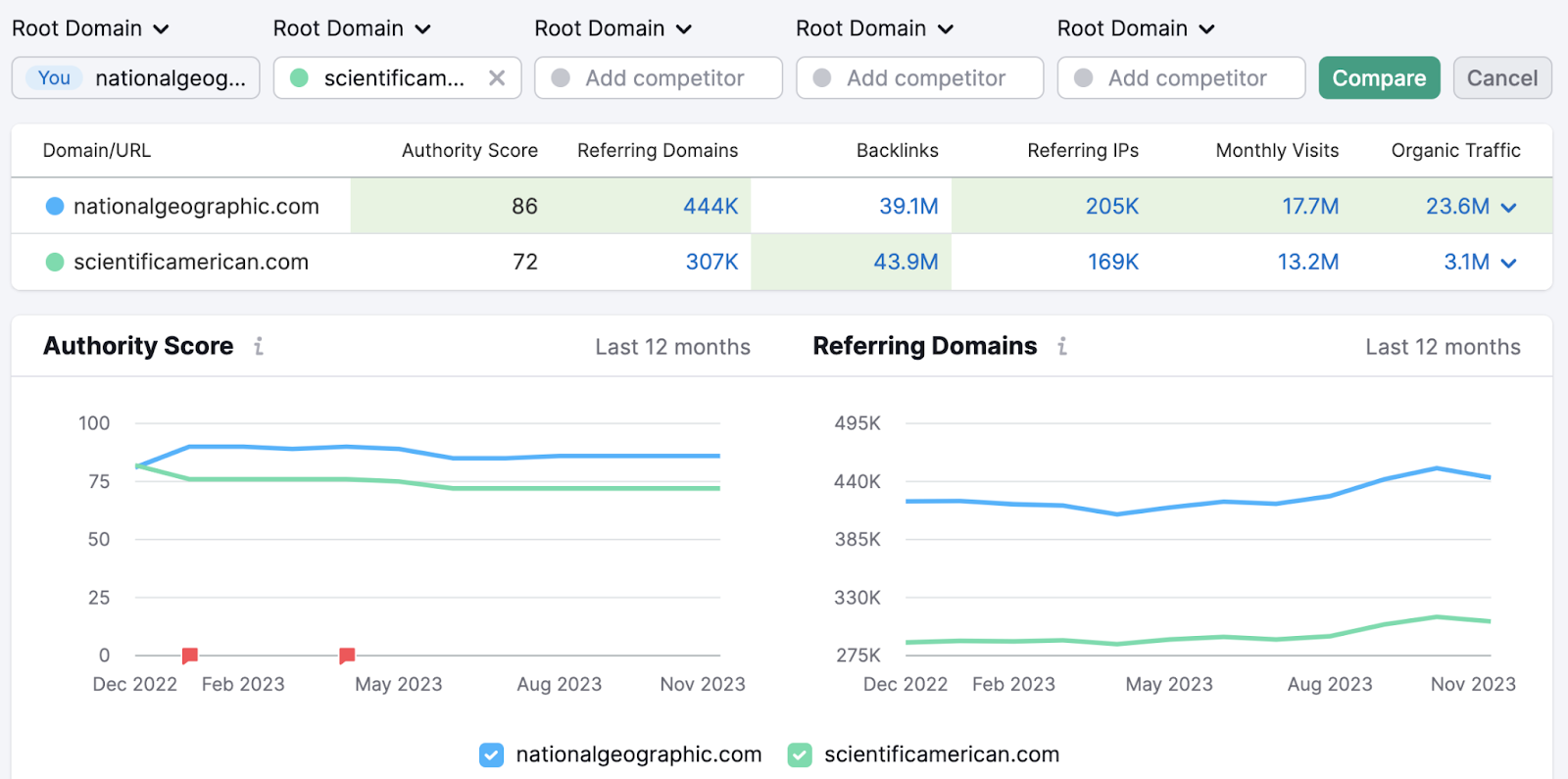 "Authority Score," and "Referring Domains" graphs comparing a website with the entered competitor