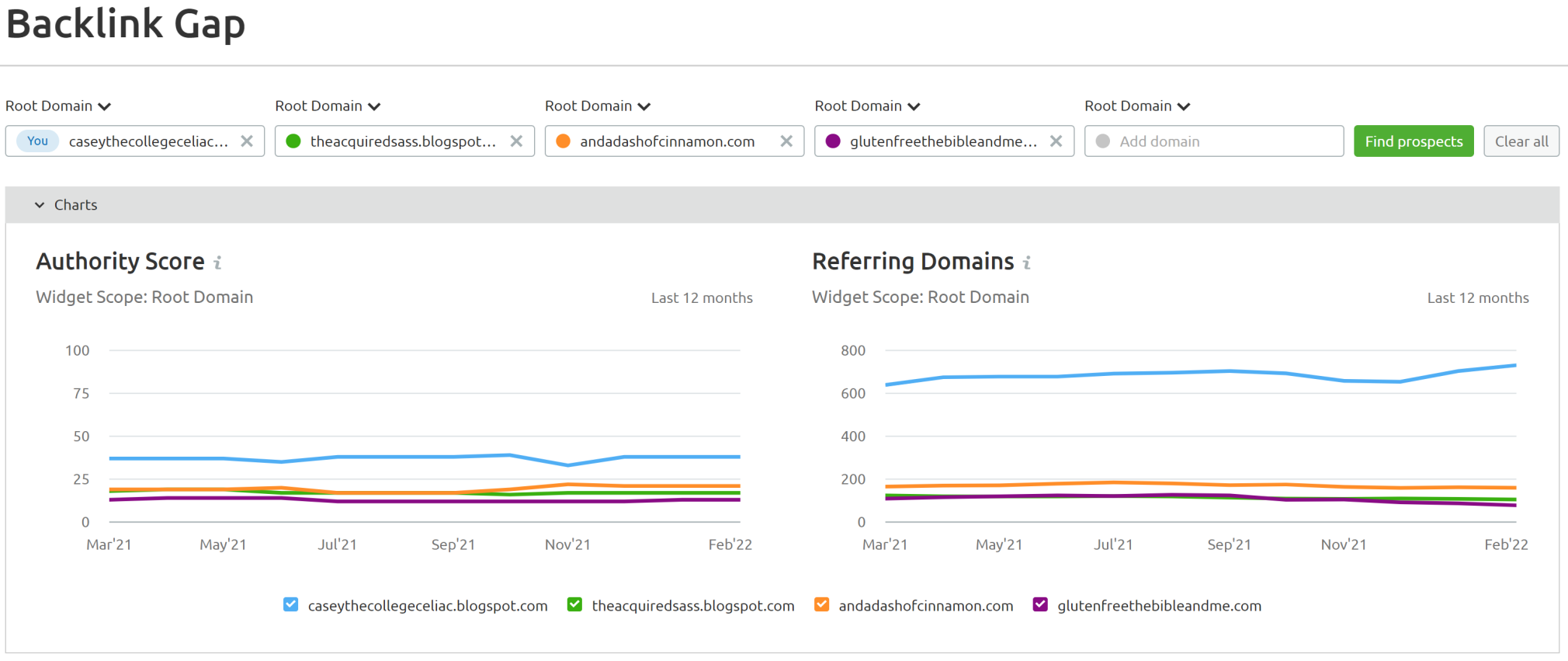 semrush backlink gap tool