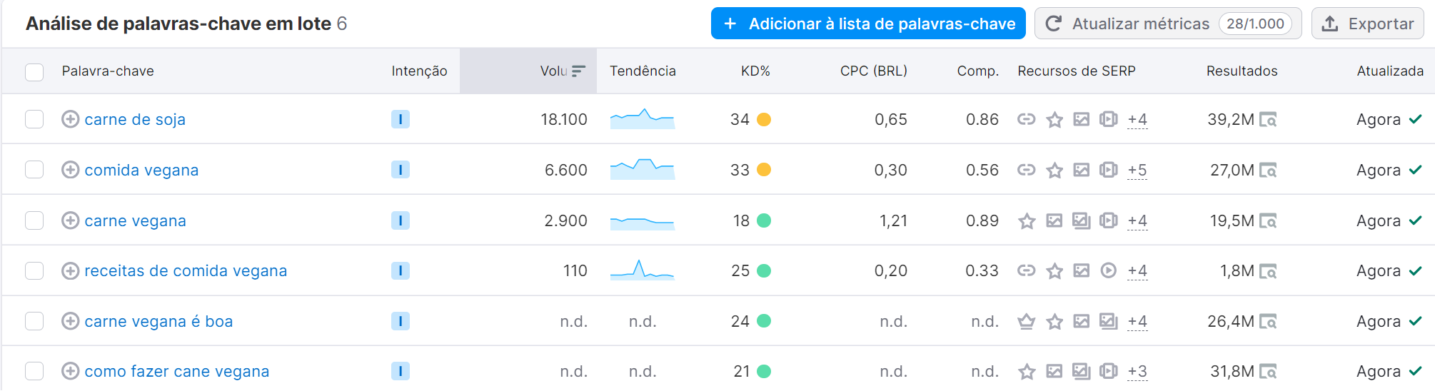 análise de palavras-chave em lote na ferramenta visão geral de palavras-chave da semrush