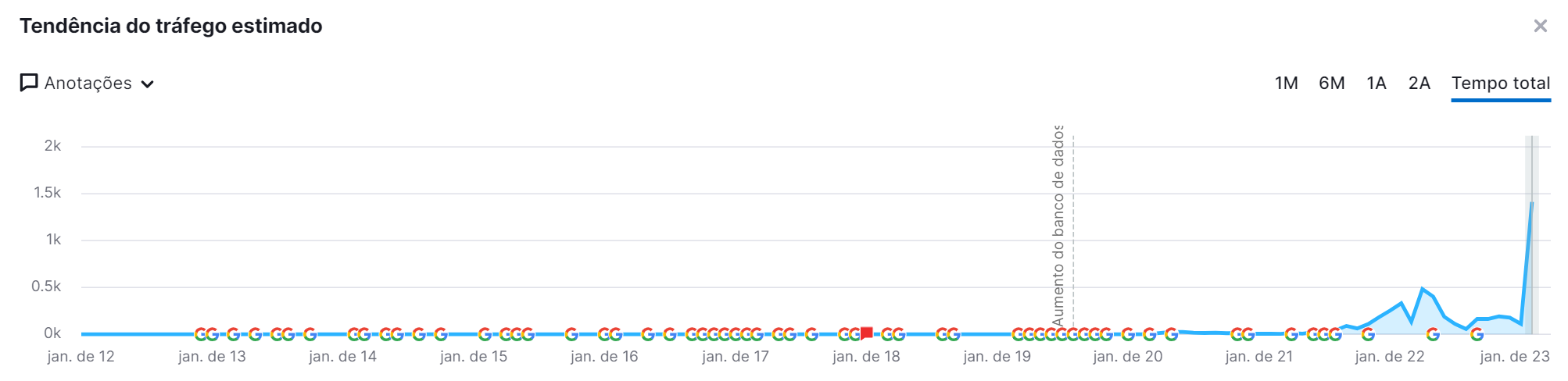 Quanto tempo demora para sua estratégia de SEO dar resultado? 2 gráfico de tendência de tráfego estimado com estratégia certa