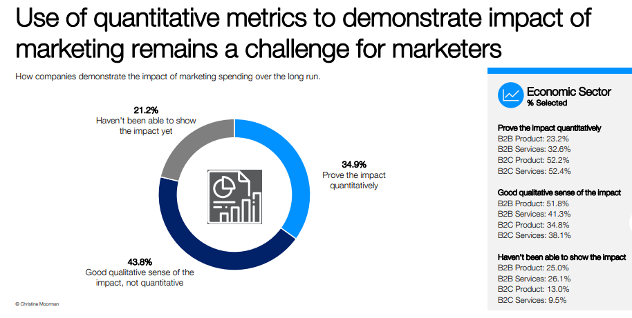 Measuring content marketing campaign ROI data example