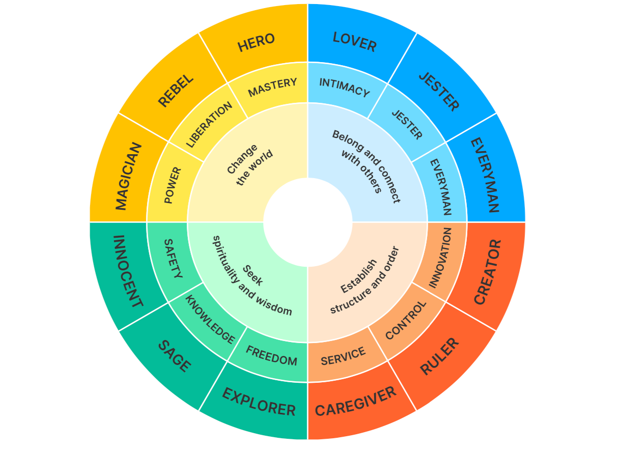 brand personality types