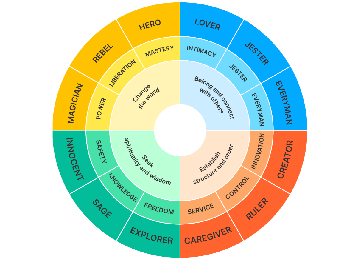 ،nd personality types