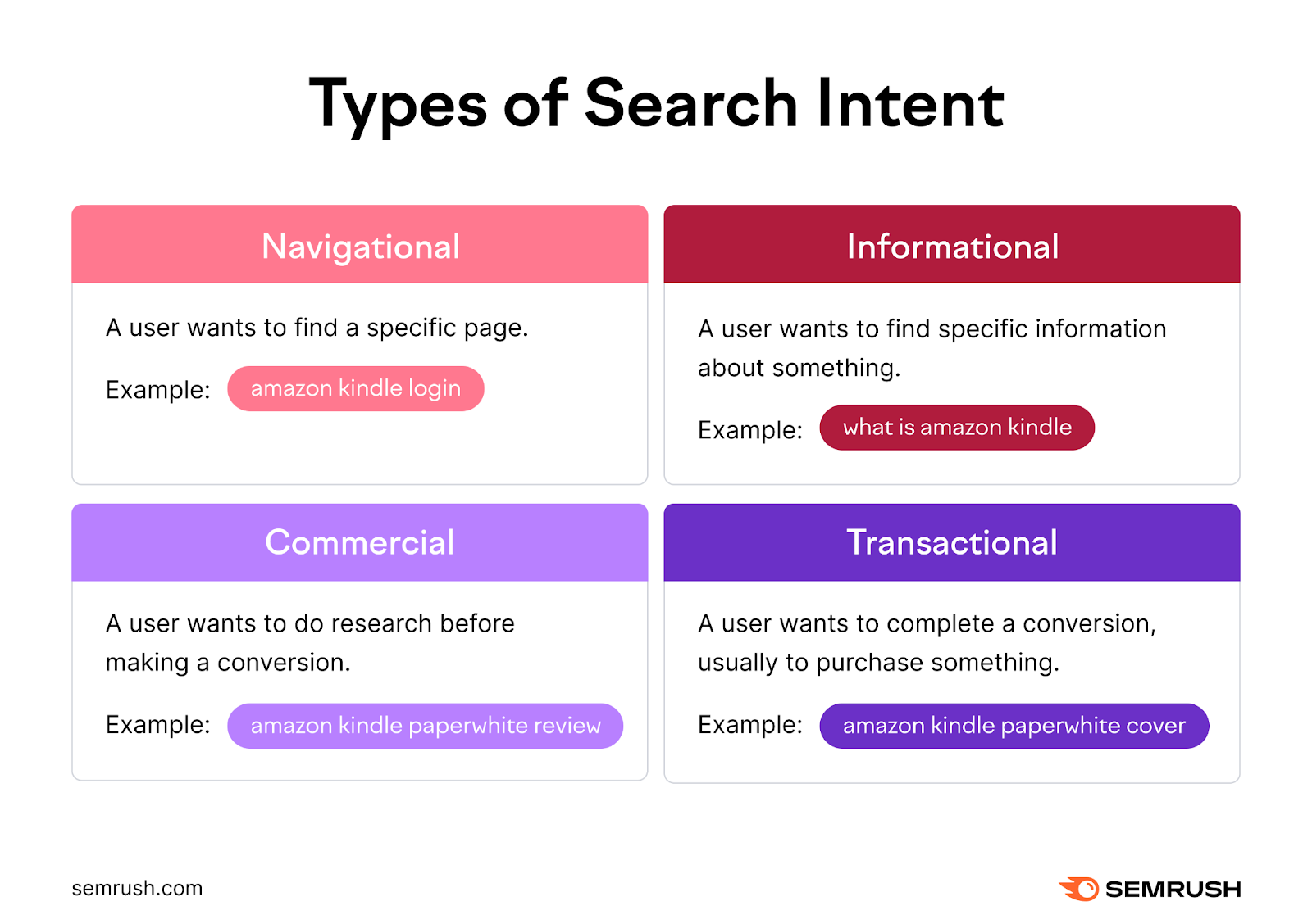 An image describing four types of search intent