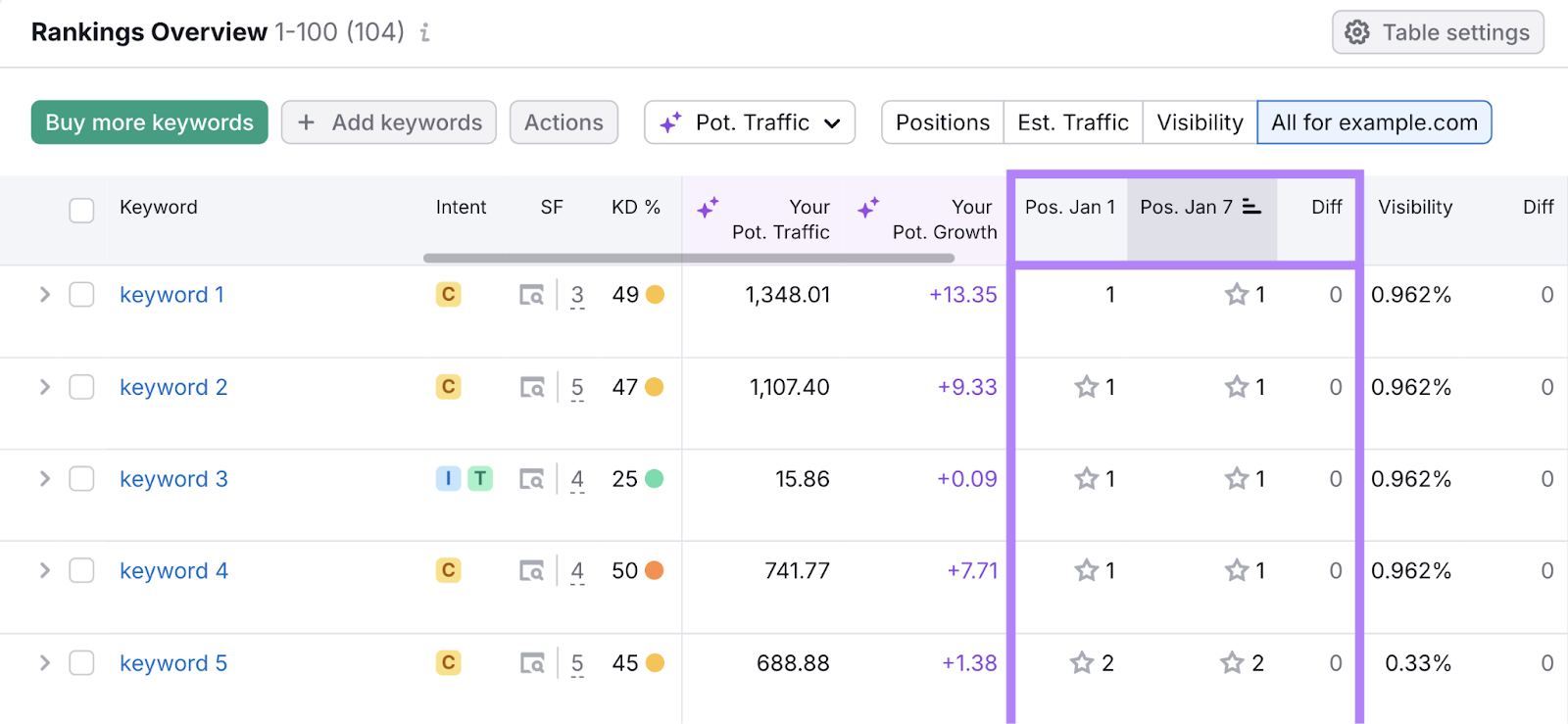 Keyword position changes over time with SERP features.