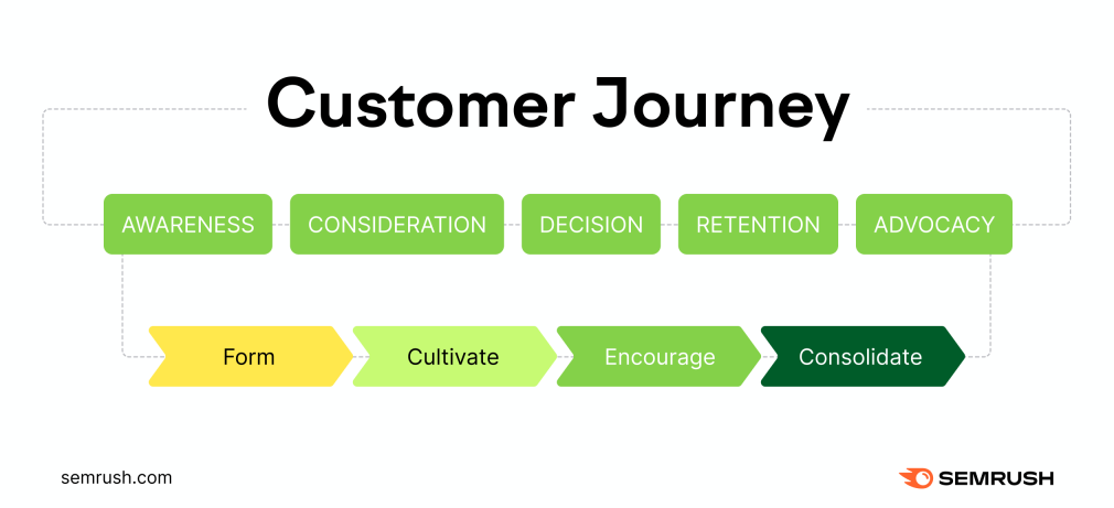 customer journey