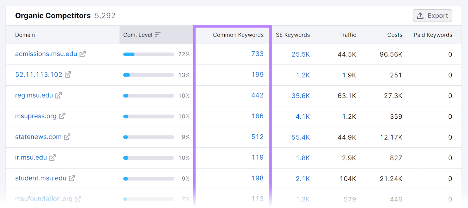 Organic Competitors report with Common Keywords column highlighted.